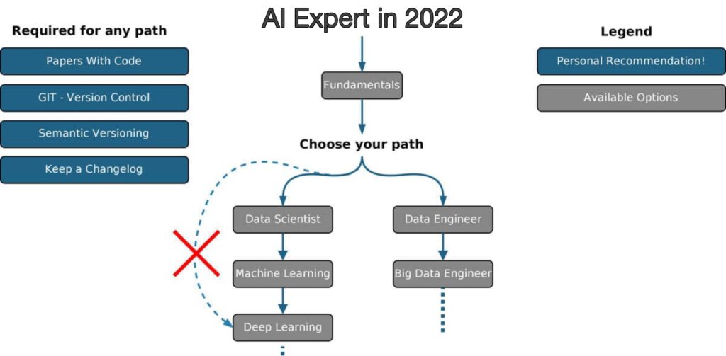 Artificial Intelligence Roadmap 2022