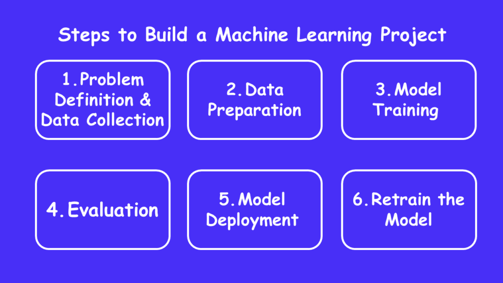 How To Build Your First Machine Learning Project